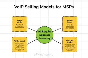 VoIP Selling Model for MSPs