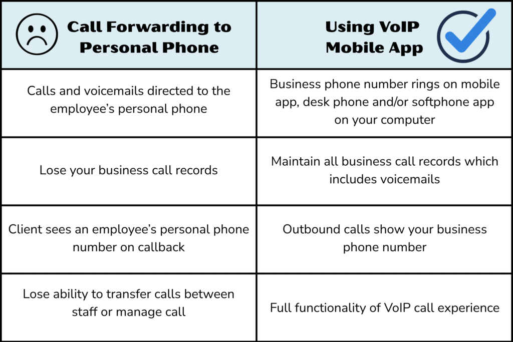 Two column text box showing the reasons why call forwarding to an employee's personal cell phone is not a good option when the business VoIP Provider's mobile app is available to use. The main reasons you would use the mobile app over call forwarding include: business phone number rings on your mobile app, desktop phone and softphone computer app. When you forward calls they sit on the employee's personal device. Outbound calls show your business phone number on the mobile app. All call records are maintained on your business phone system when using the mobile app. 